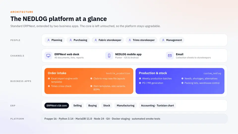 NEDLOG platform architecture: users, channels, two business apps, ERPNext v16 core and technical stack