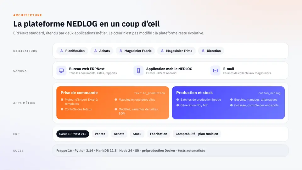 Architecture de la plateforme NEDLOG : utilisateurs, canaux, deux applications métier, cœur ERPNext v16 et socle technique