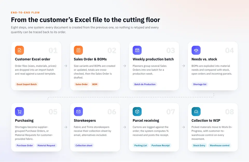 End-to-end NEDLOG flow in ERPNext: from the customer Excel order to collection into work-in-progress, in eight steps