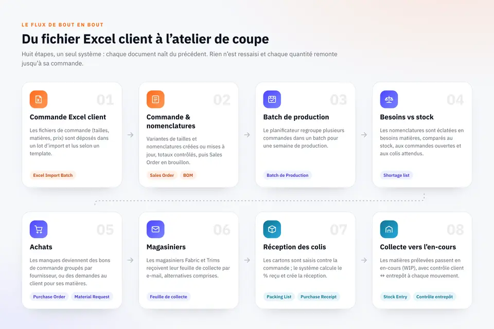 Flux NEDLOG de bout en bout dans ERPNext : de la commande Excel du client à la collecte vers l'en-cours, en huit étapes