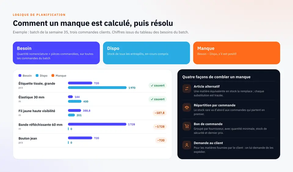 Logique des manques : besoin, disponible et manque pour cinq matières du batch, et quatre façons de combler un manque