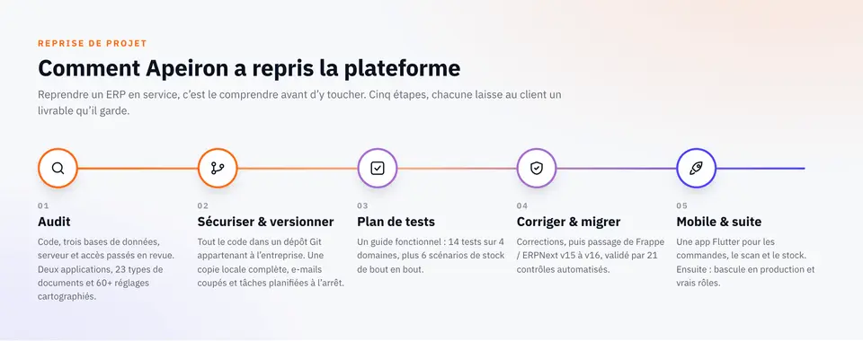 Les cinq étapes de la reprise de NEDLOG par Apeiron : audit, sécuriser et versionner, plan de tests, corriger et migrer, application mobile