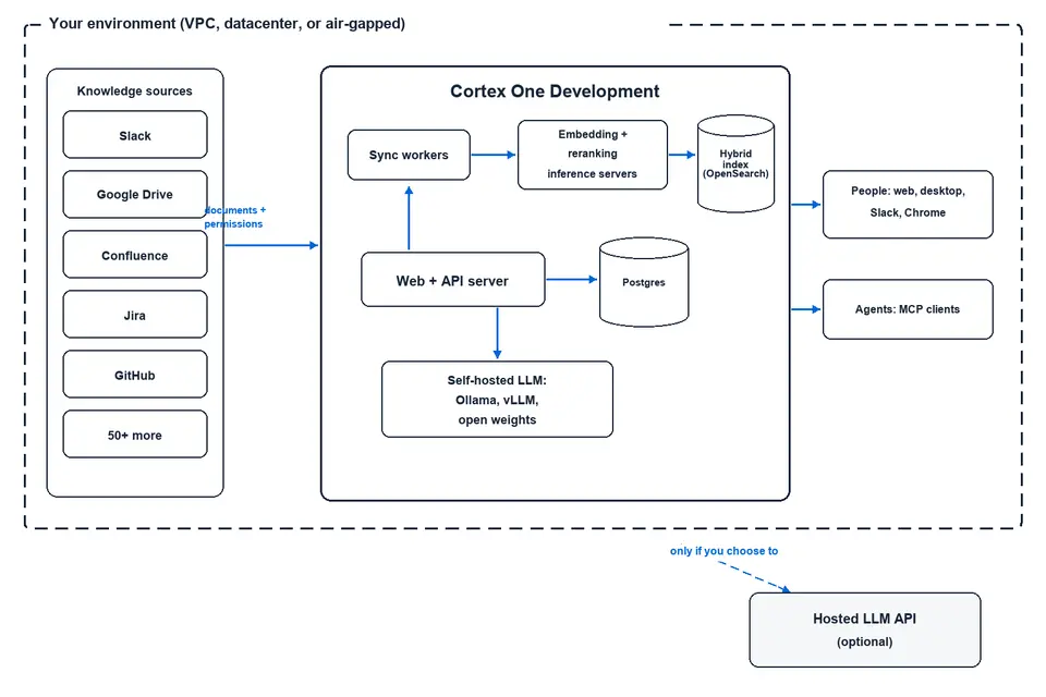 Cortex One architecture: everything runs inside your environment