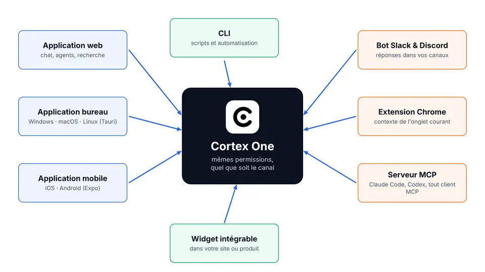 The ways to access Cortex One