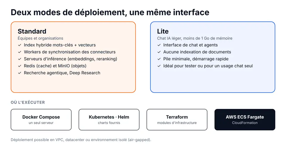 Standard or Lite deployment, and where to run it