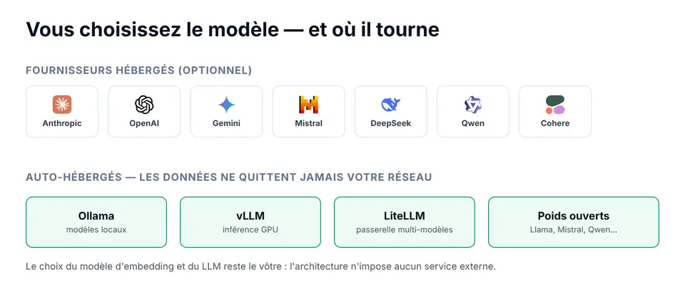 Supported LLM providers and self-hosted models