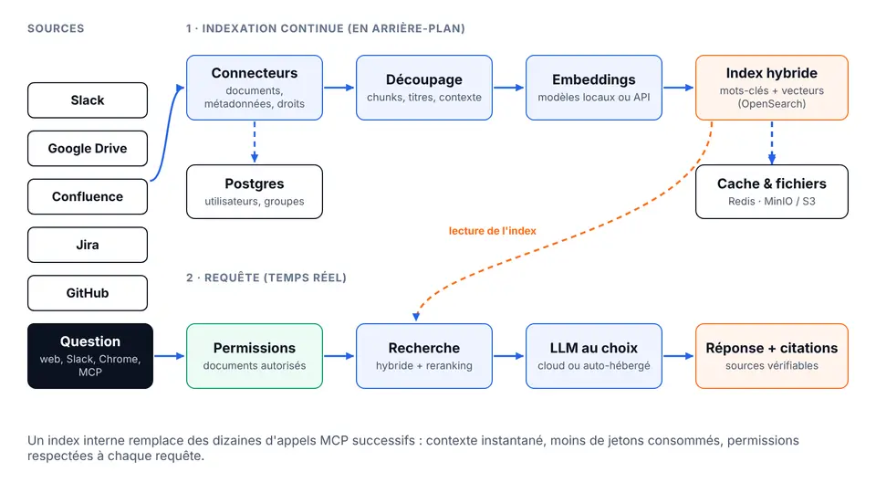 Cortex One pipeline: continuous indexing, then real-time query