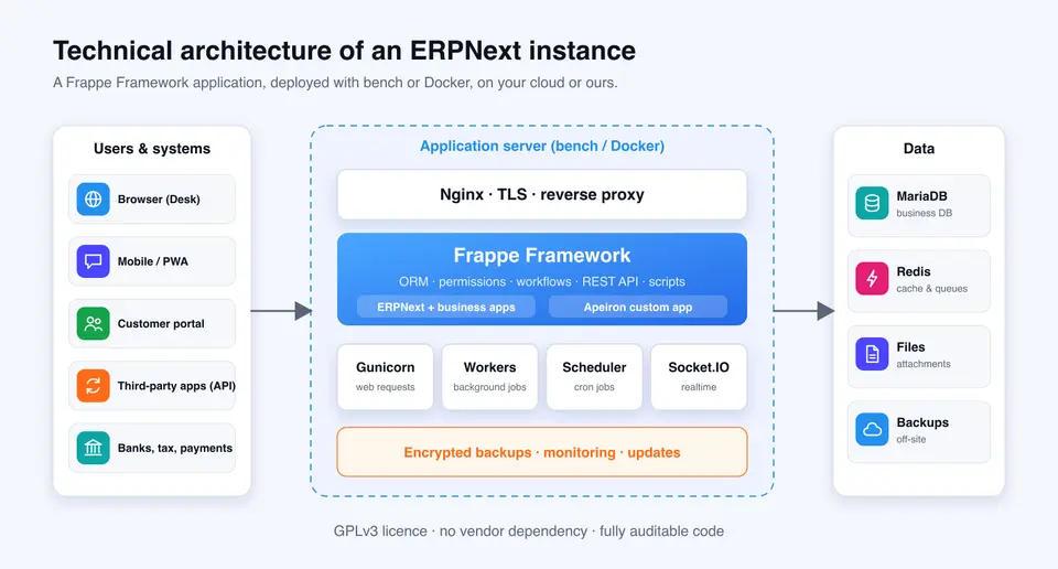 Technical architecture of an ERPNext instance: Nginx, Frappe Framework, workers, MariaDB, Redis, files and backups