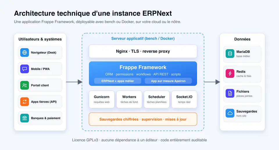 Architecture technique d'une instance ERPNext : Nginx, Frappe Framework, workers, MariaDB, Redis, fichiers et sauvegardes