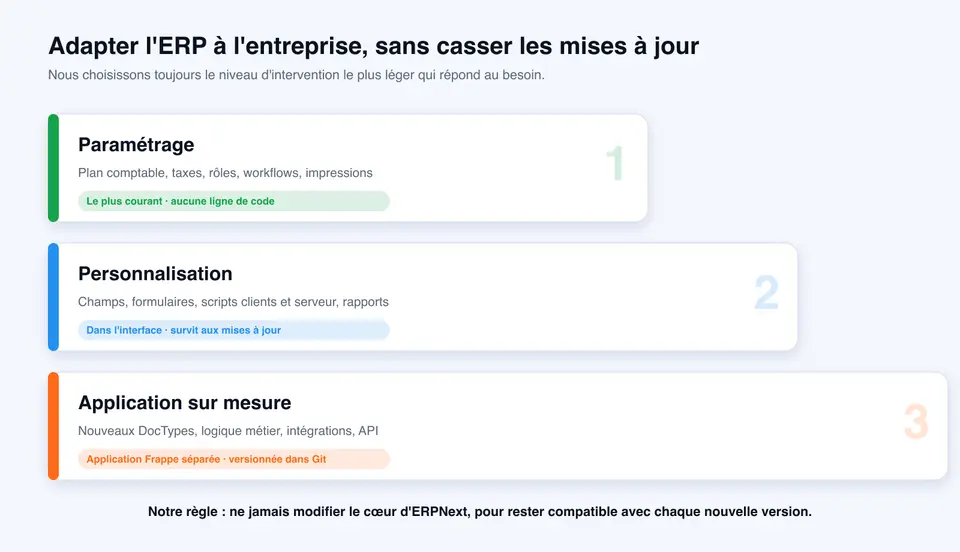 Trois niveaux d'adaptation : paramétrage, personnalisation et application sur mesure