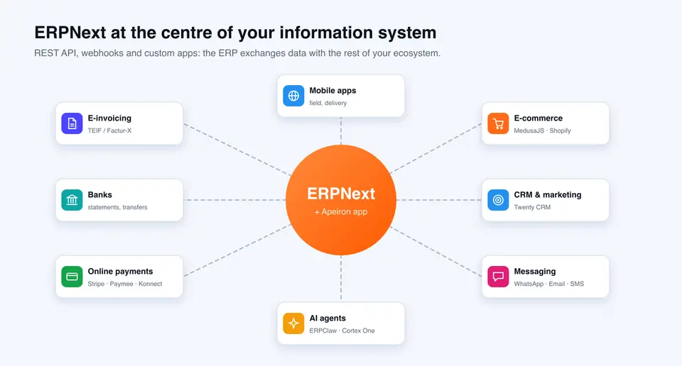 ERPNext integrations: e-invoicing, banks, online payments, e-commerce, CRM, messaging, mobile apps and AI agents