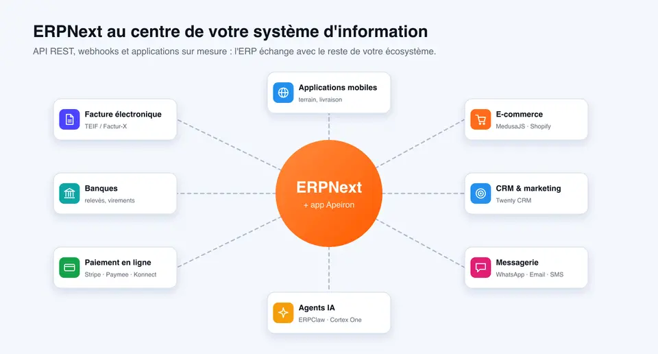 Intégrations ERPNext : facture électronique, banques, paiement en ligne, e-commerce, CRM, messagerie, applications mobiles et agents IA