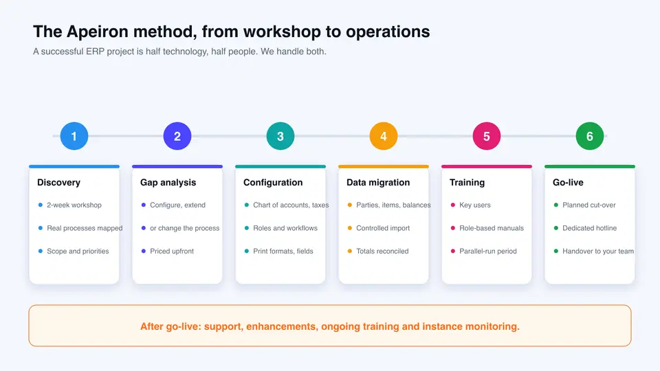The Apeiron method: discovery, gap analysis, configuration, data migration, training and go-live