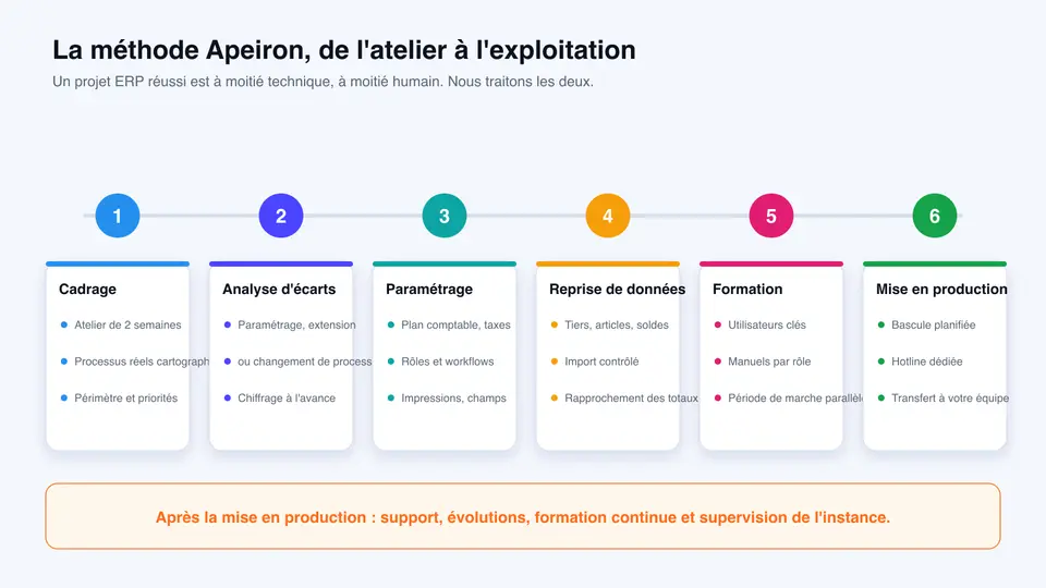 La méthode Apeiron : cadrage, analyse d'écarts, paramétrage, reprise de données, formation et mise en production
