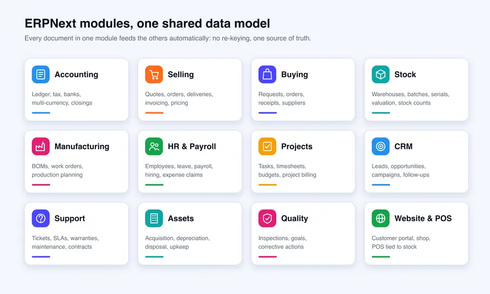 The main ERPNext modules around a shared data model