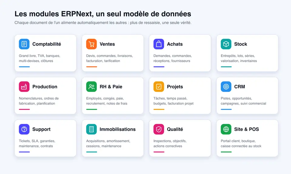 Les principaux modules ERPNext autour d'un modèle de données partagé