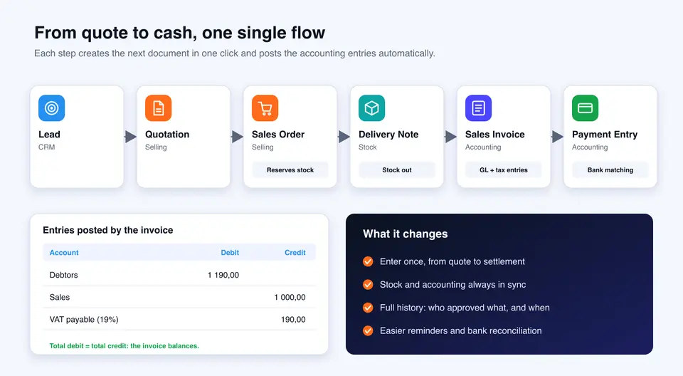 From quote to cash: lead, quotation, sales order, delivery note, sales invoice and payment in a single flow