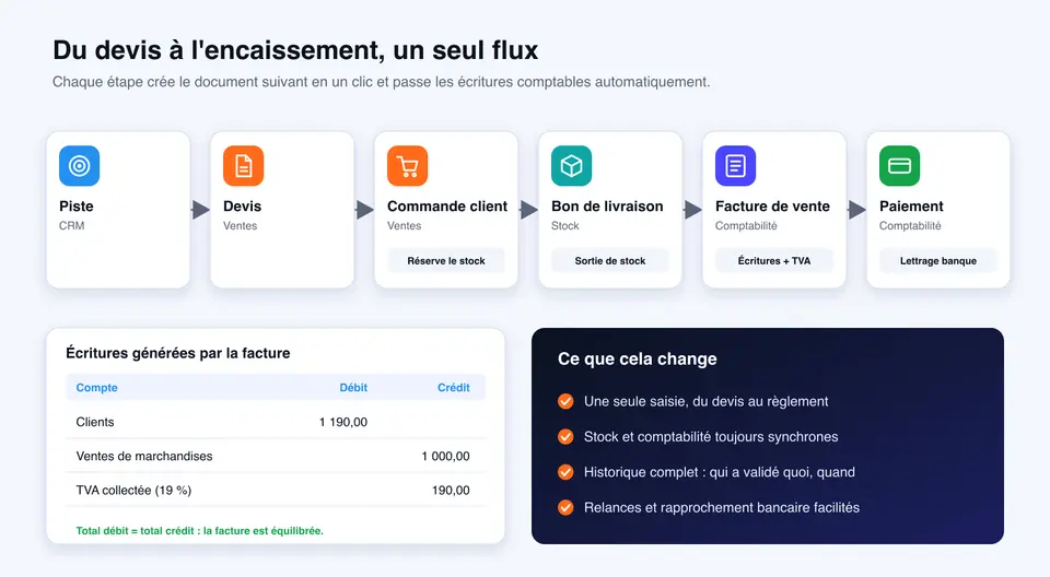Du devis à l'encaissement : piste, devis, commande client, bon de livraison, facture de vente et paiement dans un seul flux