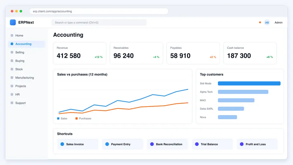ERPNext accounting workspace: number cards, sales and purchases chart, top customers and shortcuts