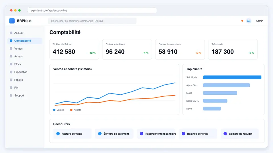 Espace de travail comptabilité ERPNext : cartes de chiffres, graphique ventes et achats, meilleurs clients et raccourcis
