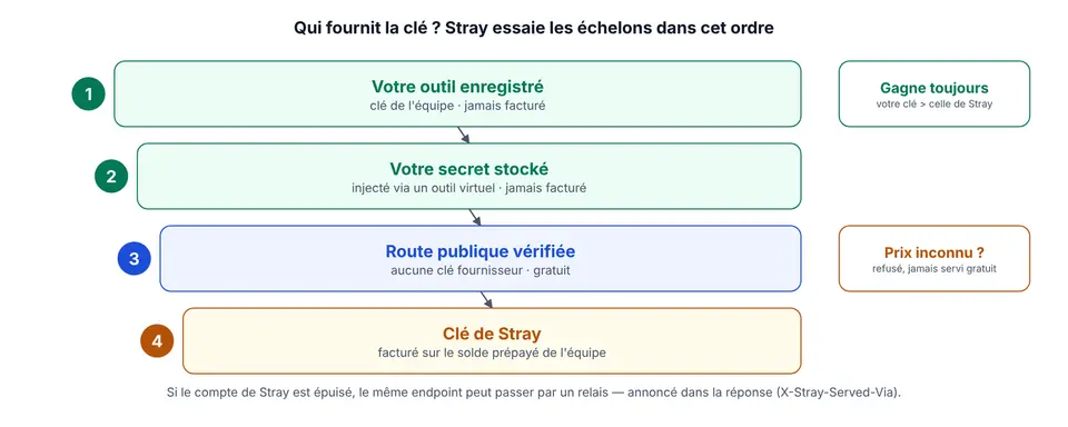 The credential ladder: your tool, your secret, a public route, Stray's key