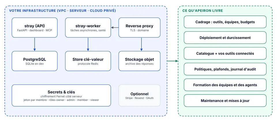 Deployment: server, worker, PostgreSQL, key-value store, object storage, and what Apeiron delivers