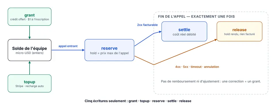 A call's lifecycle: reserve, then settle or release