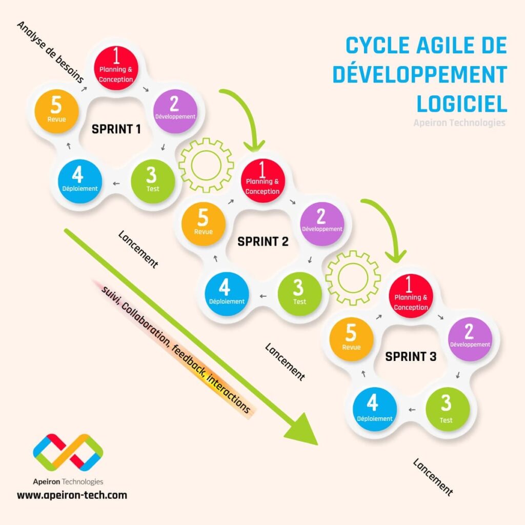 Cycle agile de développement logiciel